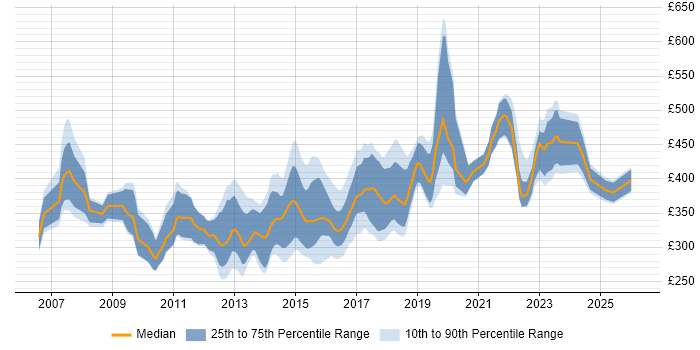 Contractor daily rate distribution trend for jobs in Bristol citing SQL Server Integration Services