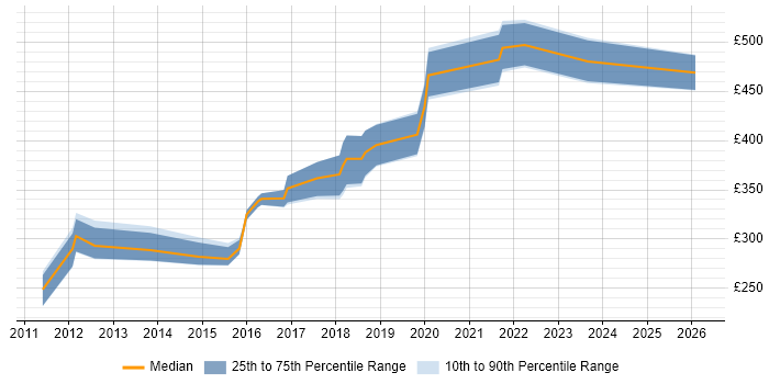Contractor daily rate distribution trend for jobs in Bristol citing SQL Server Management Studio (SSMS)