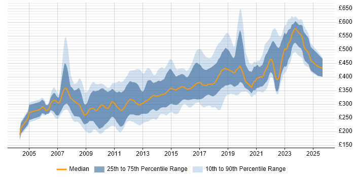 Contractor daily rate distribution trend for jobs in Bristol citing SQL Server