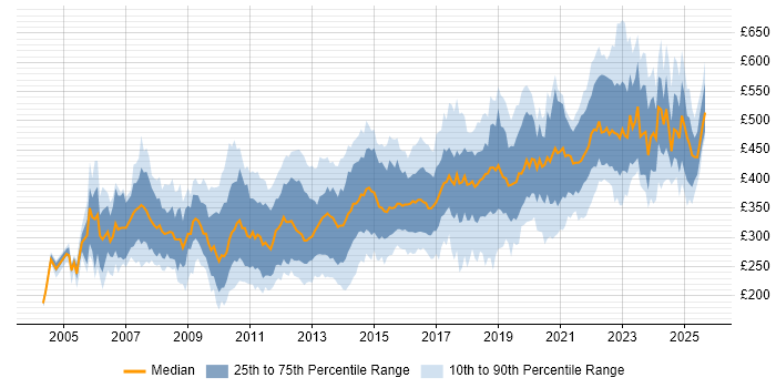 Contractor daily rate distribution trend for jobs in Bristol citing SQL