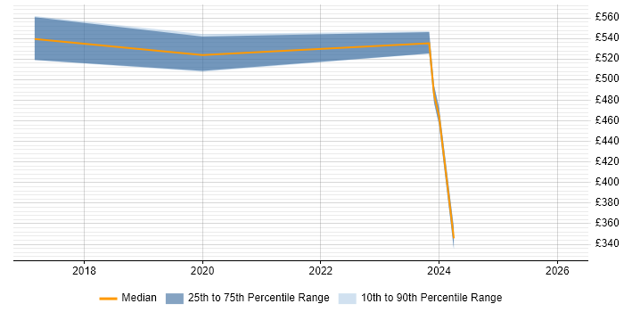 Contractor daily rate distribution trend for jobs in Bristol citing SQLAlchemy