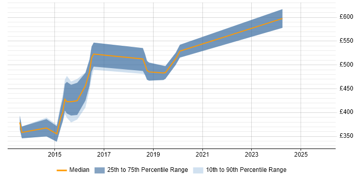 Contractor daily rate distribution trend for jobs in Bristol citing SQLite