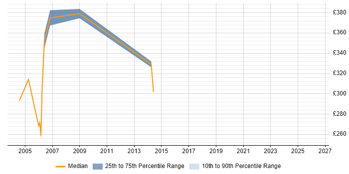 Contractor daily rate distribution trend for jobs in Bristol citing SS7