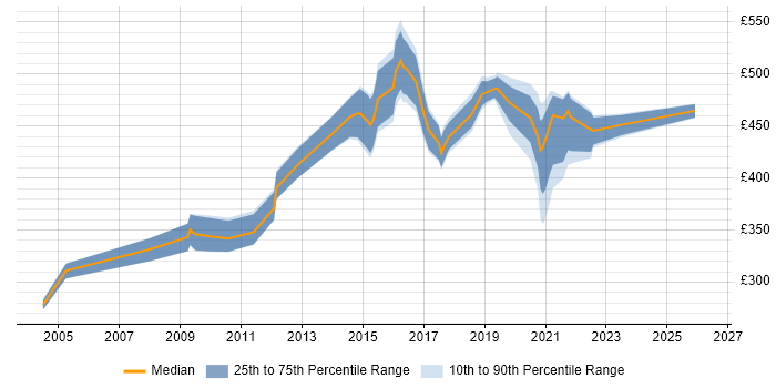 Contractor daily rate distribution trend for jobs in Bristol citing SSL