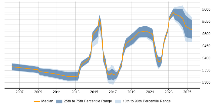 Contractor daily rate distribution trend for jobs in Bristol citing Stakeholder Identification