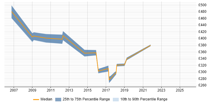 Contractor daily rate distribution trend for jobs in Bristol citing Stakeholder Map