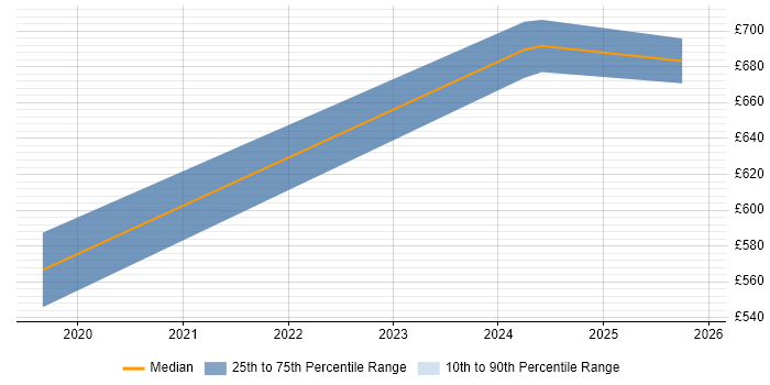 Contractor daily rate distribution trend for jobs in Bristol citing Static Application Security Testing