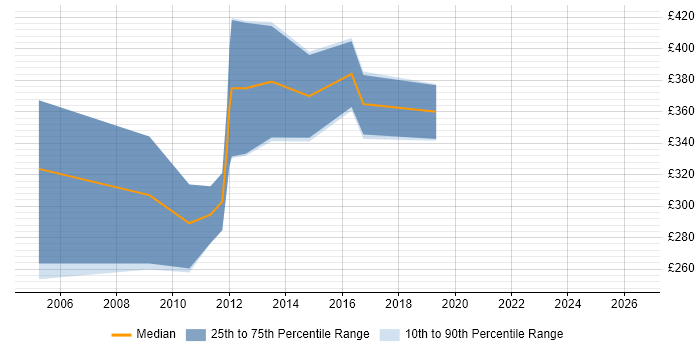 Contractor daily rate distribution trend for jobs in Bristol citing STB