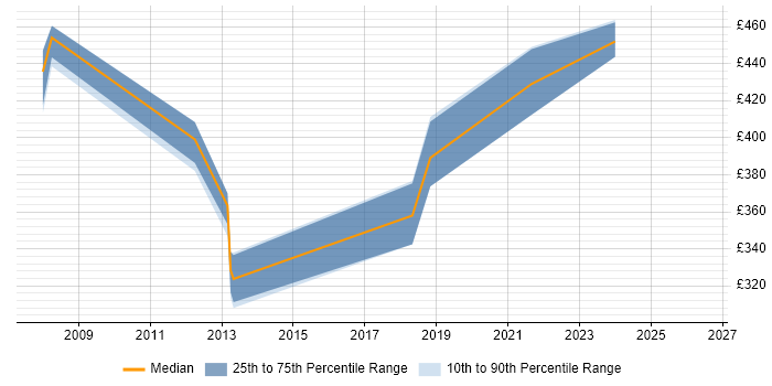 Contractor daily rate distribution trend for Storage Administrator job vacancies in Bristol