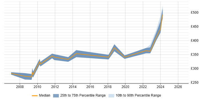 Contractor daily rate distribution trend for Storage Engineer job vacancies in Bristol