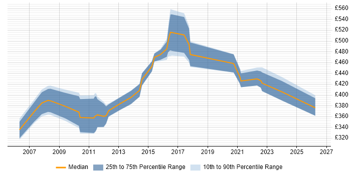 Contractor daily rate distribution trend for jobs in Bristol citing Storage Management