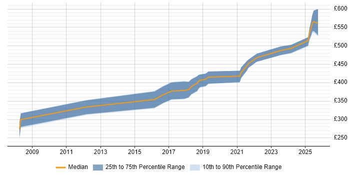 Contractor daily rate distribution trend for jobs in Bristol citing Storytelling Contractor daily rate distribution trend for jobs in Bristol citing Storytelling
