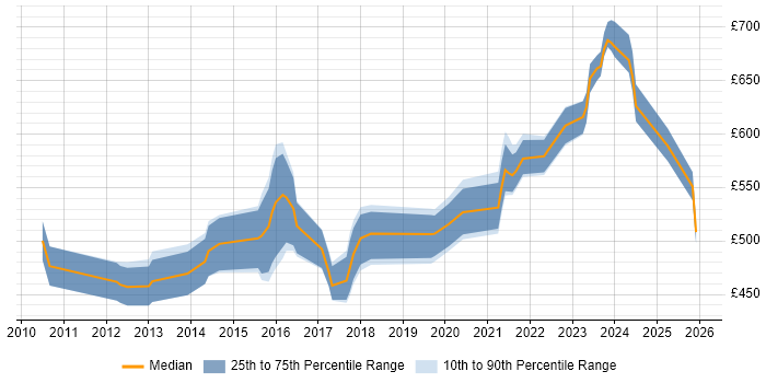 Contractor daily rate distribution trend for jobs in Bristol citing Strategic Roadmap