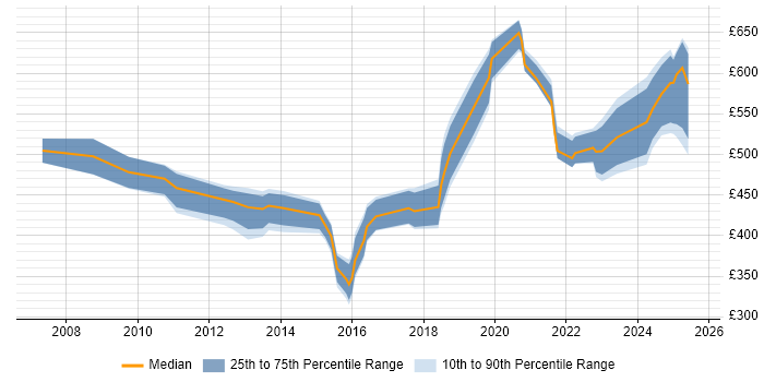 Contractor daily rate distribution trend for jobs in Bristol citing Strategic Thinking