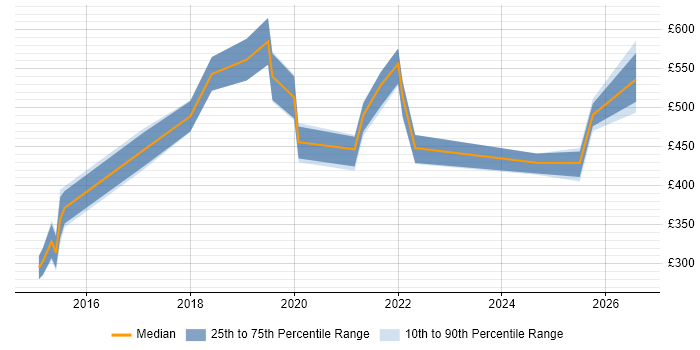 Contractor daily rate distribution trend for jobs in Bristol citing SuccessFactors