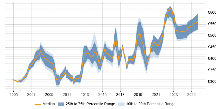 Contractor daily rate distribution trend for jobs in Bristol citing Supplier Management