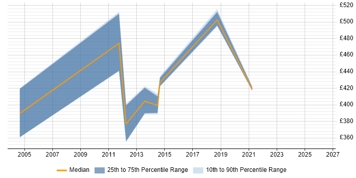 Contractor daily rate distribution trend for Supply Chain Manager job vacancies in Bristol