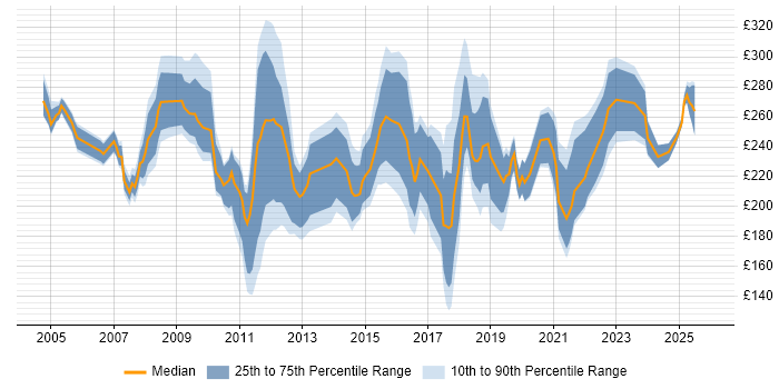 Contractor daily rate distribution trend for Support Analyst job vacancies in Bristol