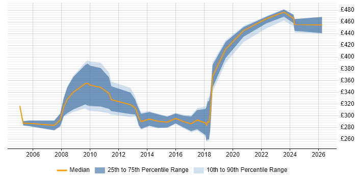 Contractor daily rate distribution trend for Support Manager job vacancies in Bristol