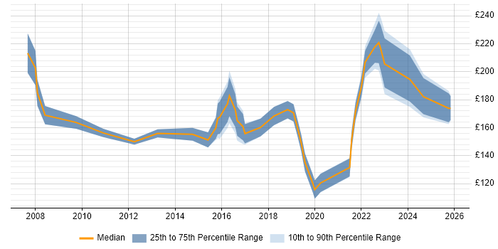 Contractor daily rate distribution trend for Support Technician job vacancies in Bristol