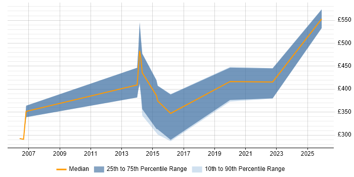 Contractor daily rate distribution trend for jobs in Bristol citing SVG