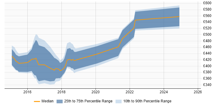 Contractor daily rate distribution trend for jobs in Bristol citing Swift
