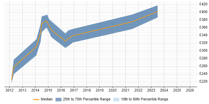 Contractor daily rate distribution trend for Symfony Developer job vacancies in Bristol