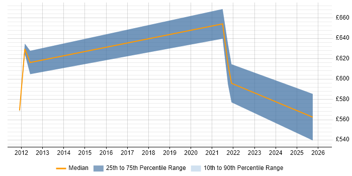 Contractor daily rate distribution trend for jobs in Bristol citing SysML