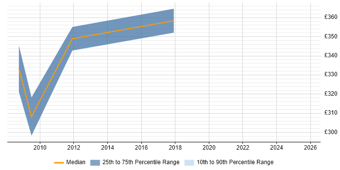 Contractor daily rate distribution trend for Systems Designer job vacancies in Bristol