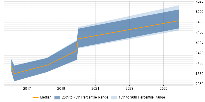 Contractor daily rate distribution trend for Systems Integration Engineer job vacancies in Bristol