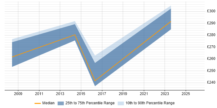 Contractor daily rate distribution trend for Systems Support Analyst job vacancies in Bristol