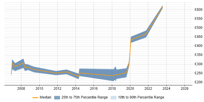 Contractor daily rate distribution trend for Systems Support job vacancies in Bristol