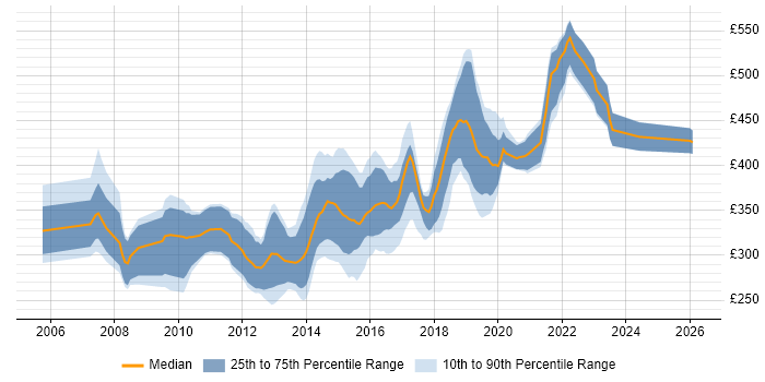 Contractor daily rate distribution trend for jobs in Bristol citing T-SQL