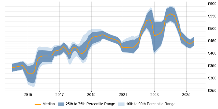 Contractor daily rate distribution trend for jobs in Bristol citing Tableau Contractor daily rate distribution trend for jobs in Bristol citing Tableau