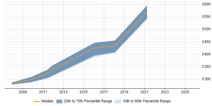 Contractor daily rate distribution trend for jobs in Bristol citing TACACS