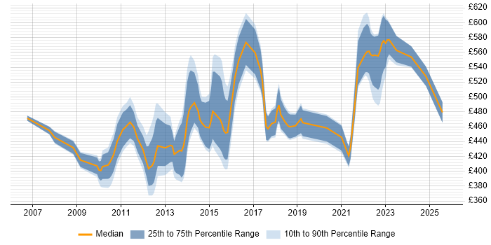 Contractor daily rate distribution trend for jobs in Bristol citing Target Operating Model Contractor daily rate distribution trend for jobs in Bristol citing Target Operating Model