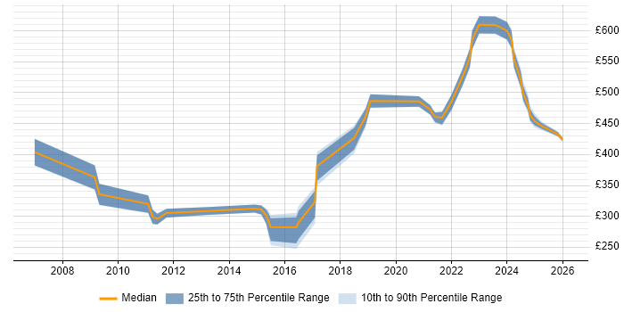 Contractor daily rate distribution trend for jobs in Bristol citing Task Automation