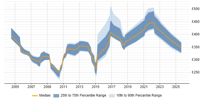 Contractor daily rate distribution trend for Team Leader job vacancies in Bristol