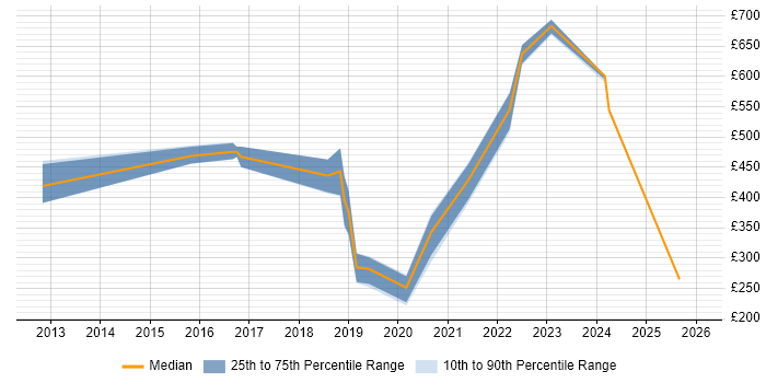 Contractor daily rate distribution trend for jobs in Bristol citing Teamcenter