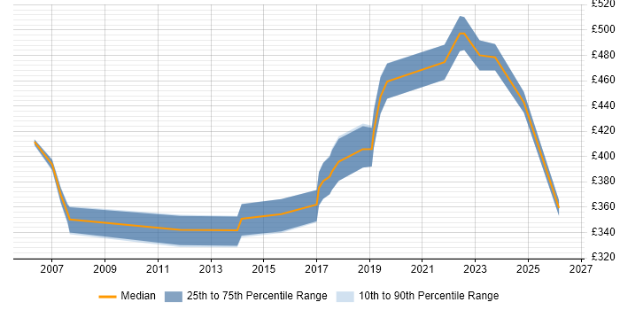 Contractor daily rate distribution trend for jobs in Bristol citing Technical Analysis