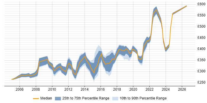 Contractor daily rate distribution trend for Technical Analyst job vacancies in Bristol