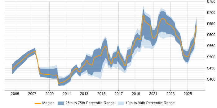 Contractor daily rate distribution trend for Technical Architect job vacancies in Bristol
