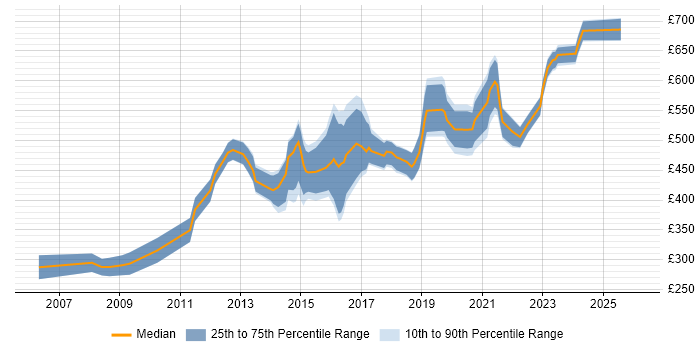 Contractor daily rate distribution trend for jobs in Bristol citing Technical Architecture
