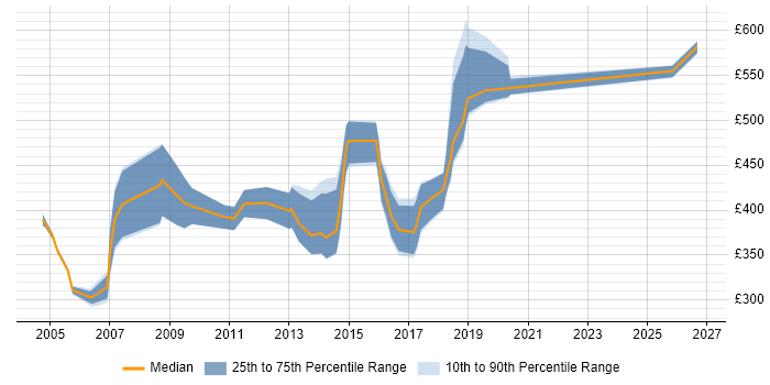 Contractor daily rate distribution trend for Technical Consultant job vacancies in Bristol