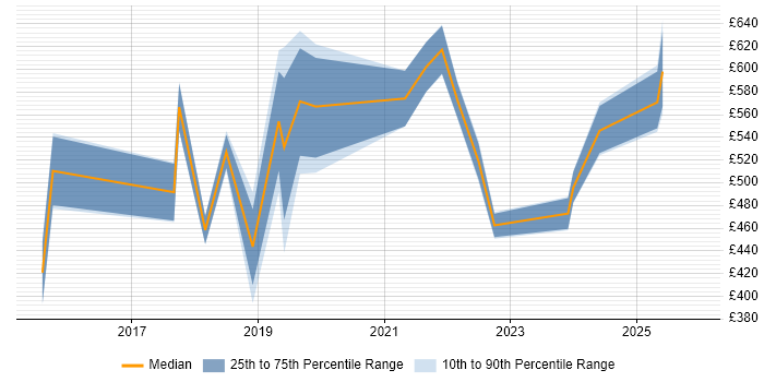 Contractor daily rate distribution trend for jobs in Bristol citing Technical Debt