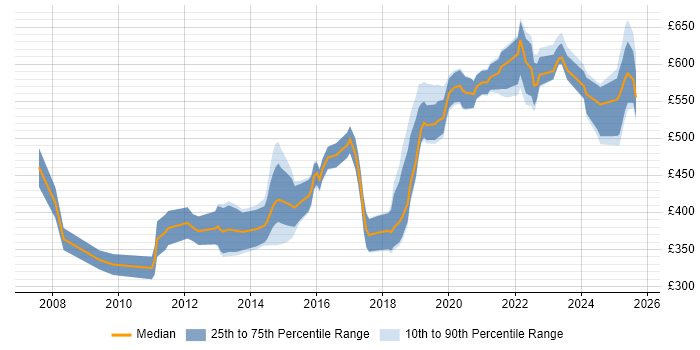 Contractor daily rate distribution trend for jobs in Bristol citing Technical Leadership