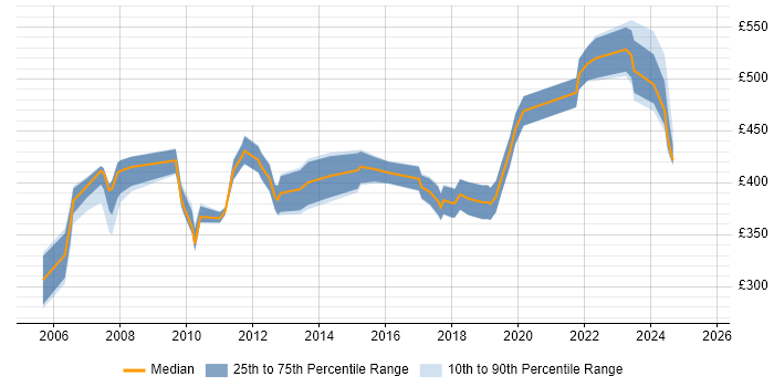 Contractor daily rate distribution trend for Technical Project Manager job vacancies in Bristol