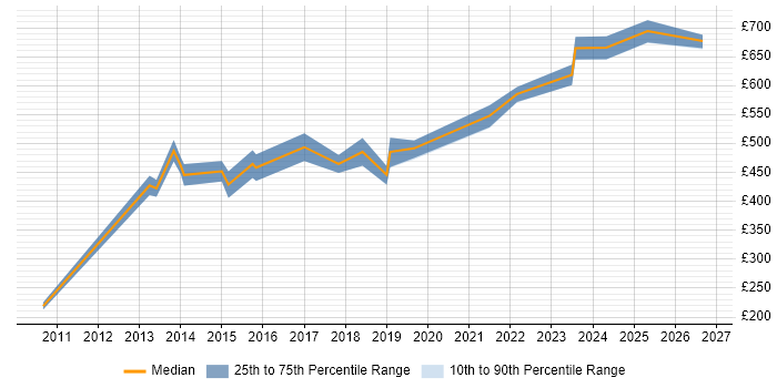 Contractor daily rate distribution trend for Technical Solutions Architect job vacancies in Bristol