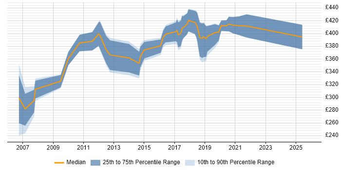 Contractor daily rate distribution trend for Technical Specialist job vacancies in Bristol