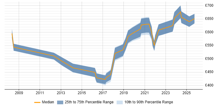 Contractor daily rate distribution trend for jobs in Bristol citing Technology Strategy